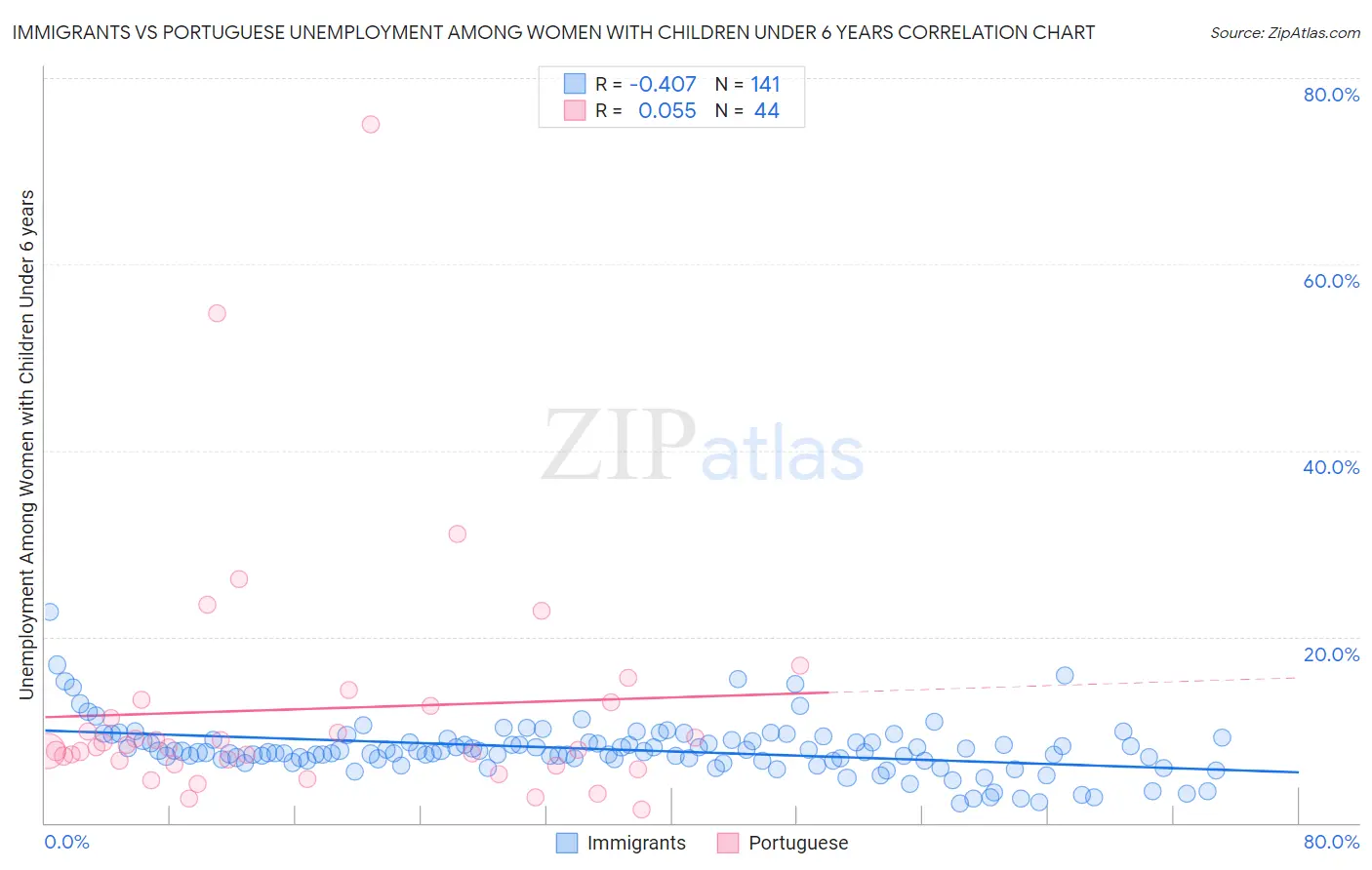 Immigrants vs Portuguese Unemployment Among Women with Children Under 6 years