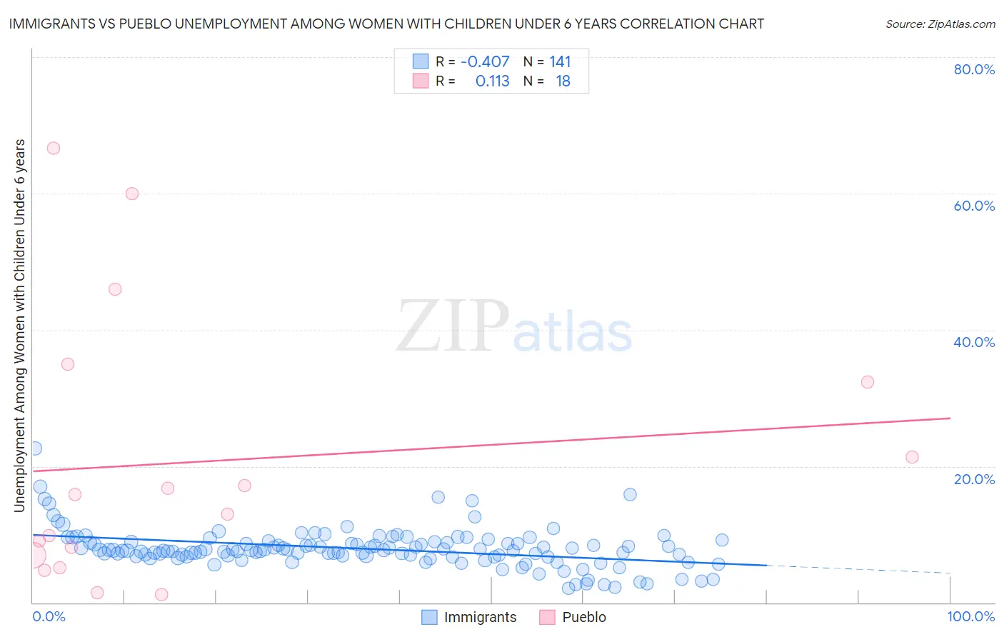 Immigrants vs Pueblo Unemployment Among Women with Children Under 6 years
