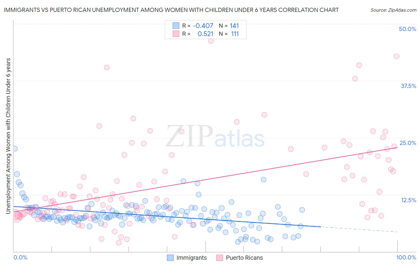 Immigrants vs Puerto Rican Unemployment Among Women with Children Under 6 years