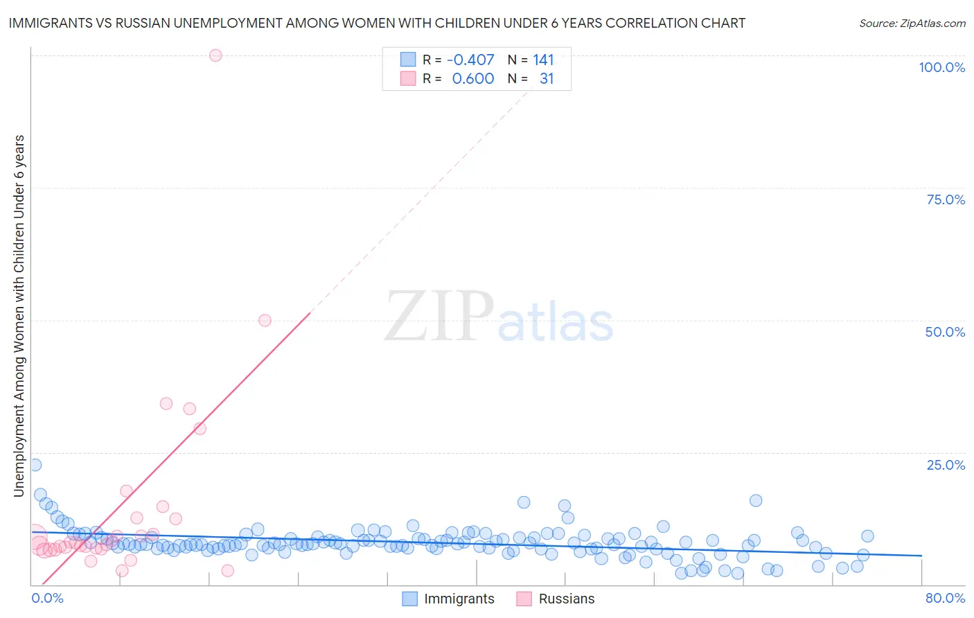 Immigrants vs Russian Unemployment Among Women with Children Under 6 years