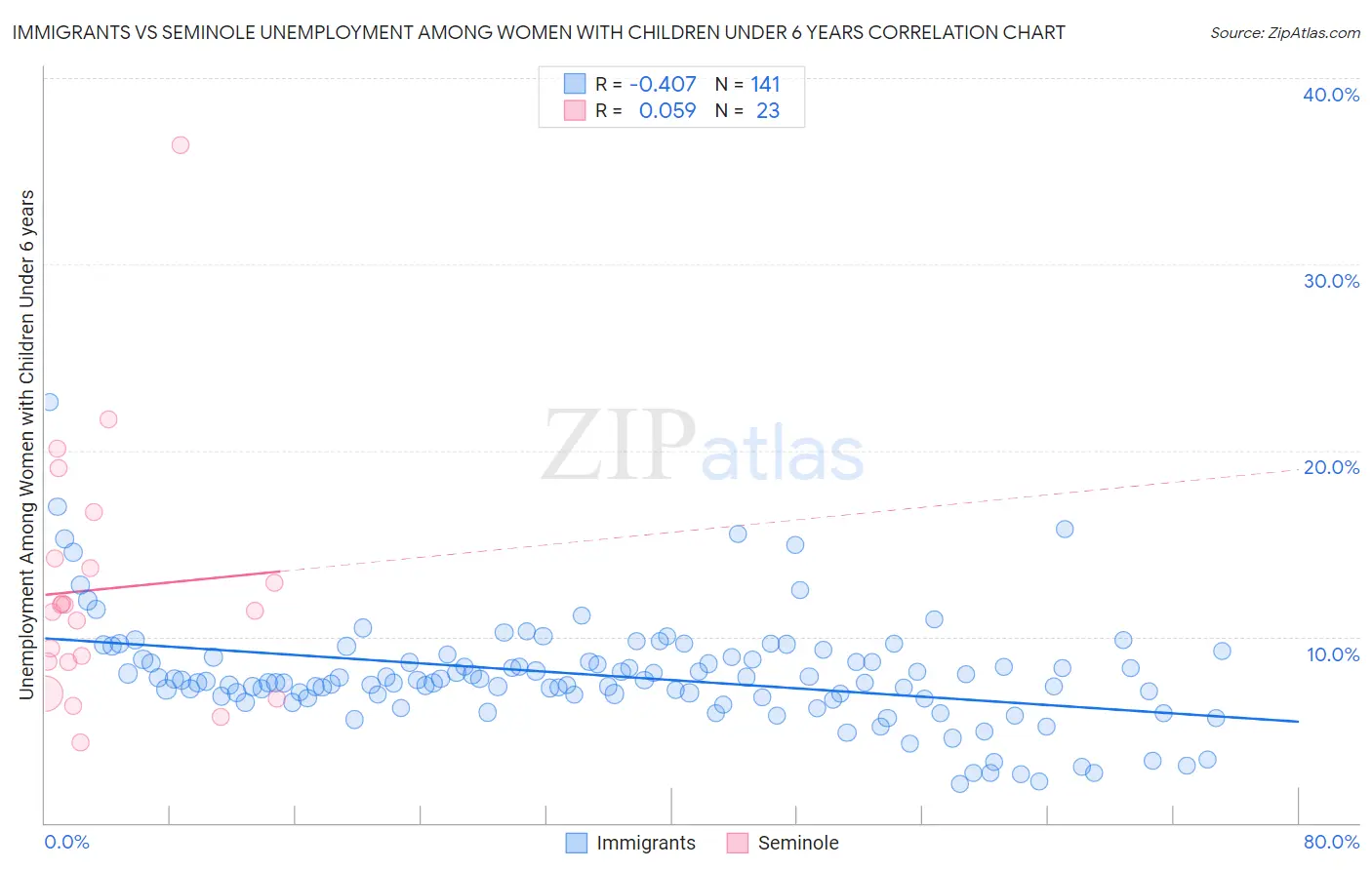 Immigrants vs Seminole Unemployment Among Women with Children Under 6 years