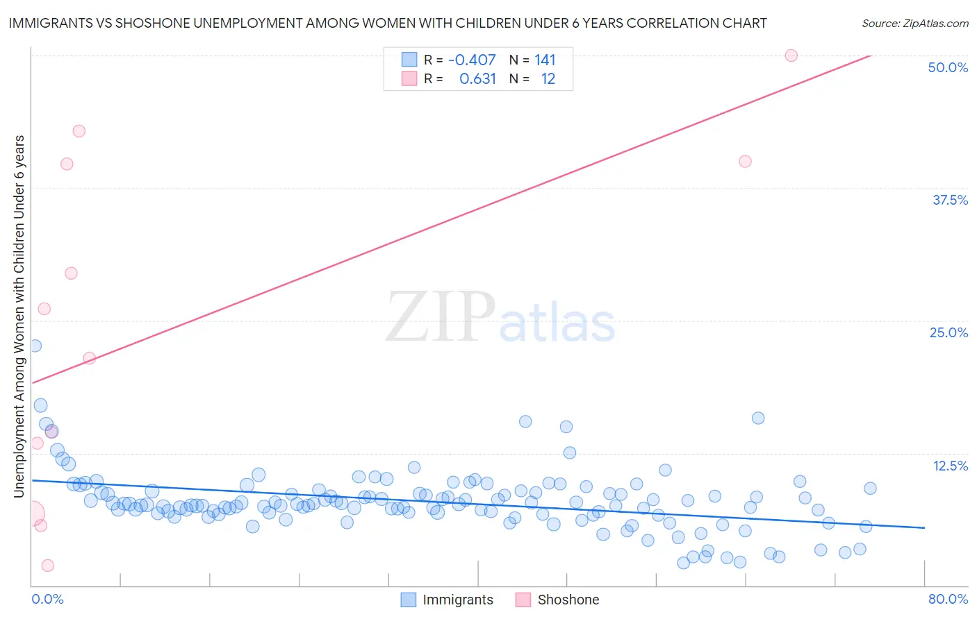 Immigrants vs Shoshone Unemployment Among Women with Children Under 6 years