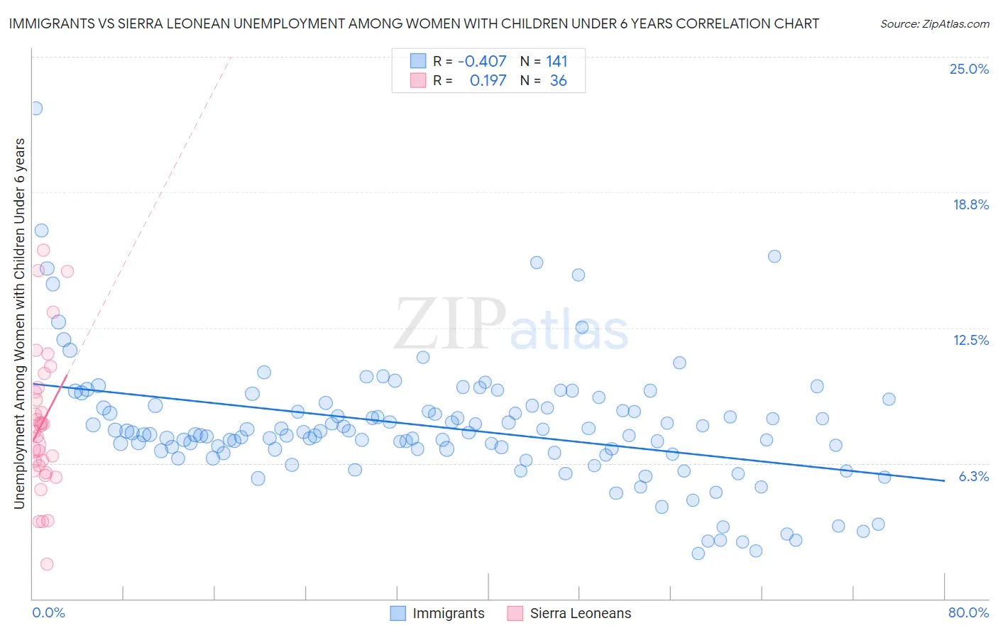 Immigrants vs Sierra Leonean Unemployment Among Women with Children Under 6 years