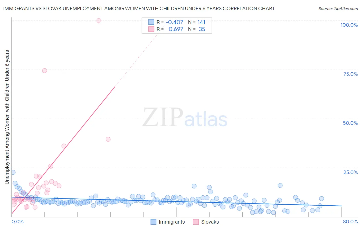 Immigrants vs Slovak Unemployment Among Women with Children Under 6 years