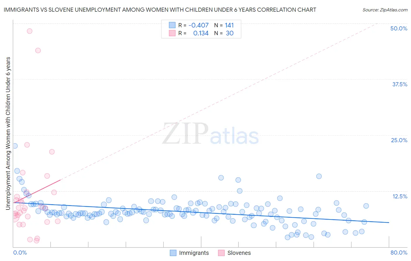 Immigrants vs Slovene Unemployment Among Women with Children Under 6 years