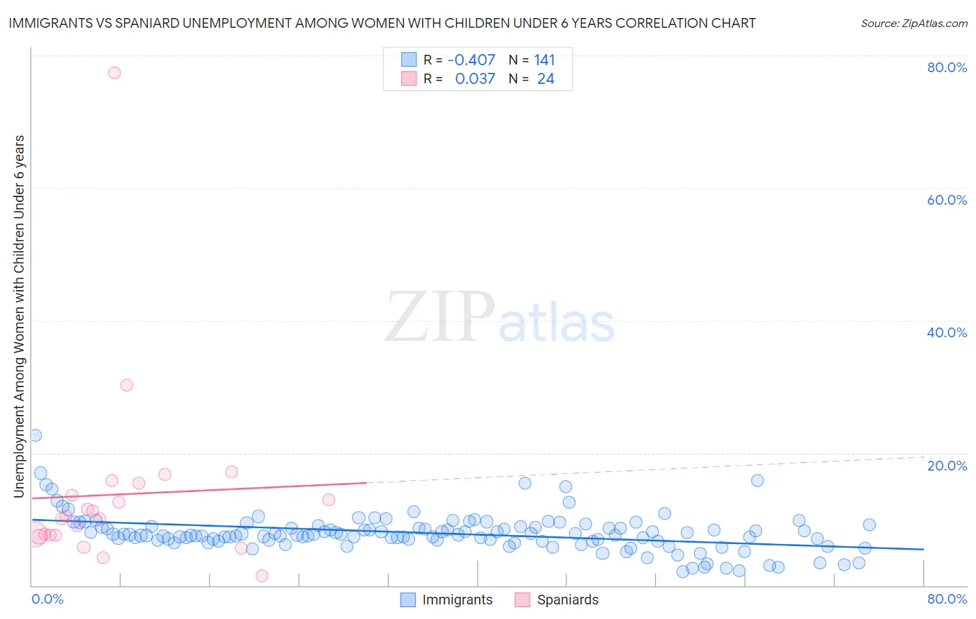 Immigrants vs Spaniard Unemployment Among Women with Children Under 6 years