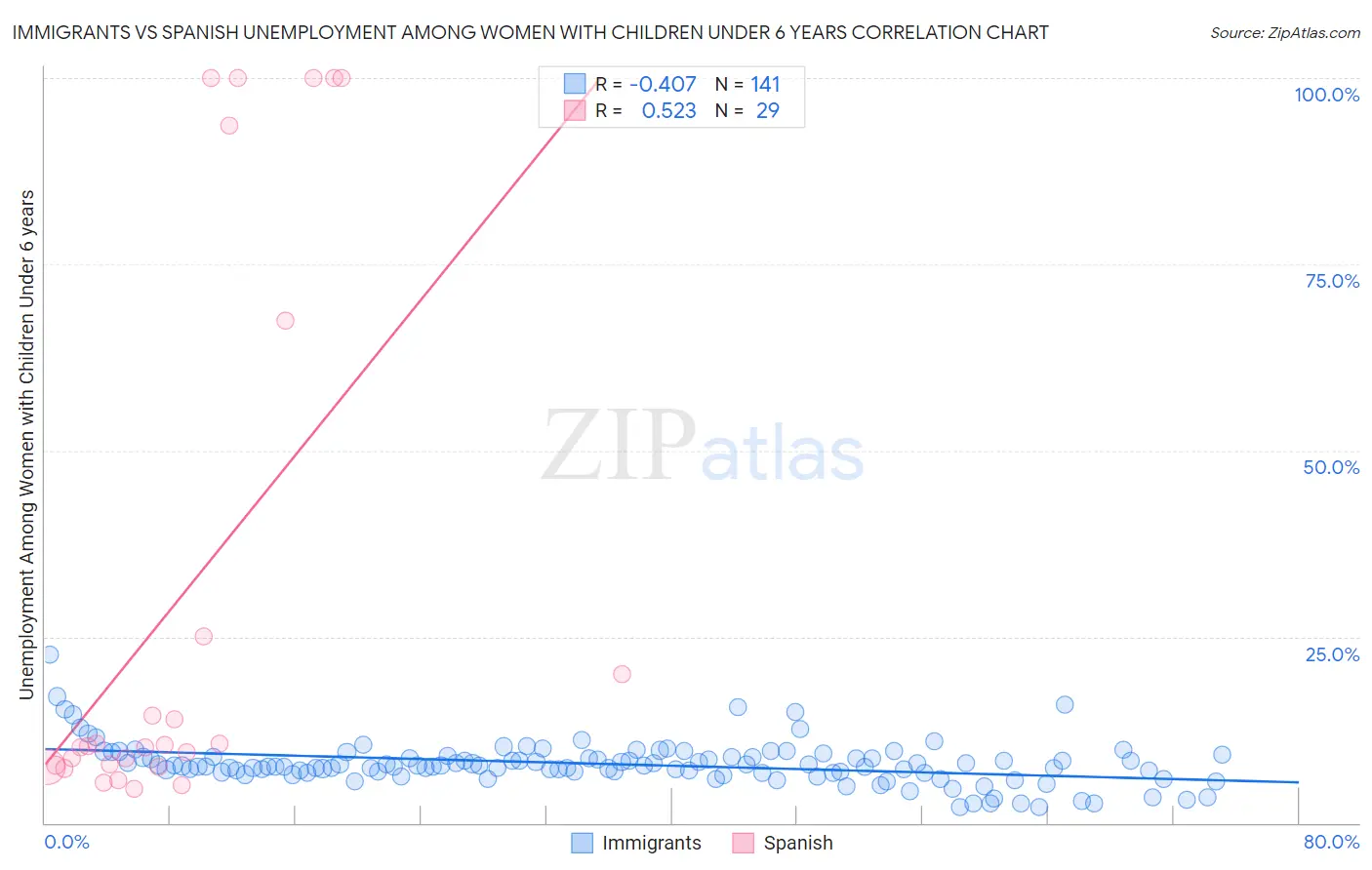 Immigrants vs Spanish Unemployment Among Women with Children Under 6 years
