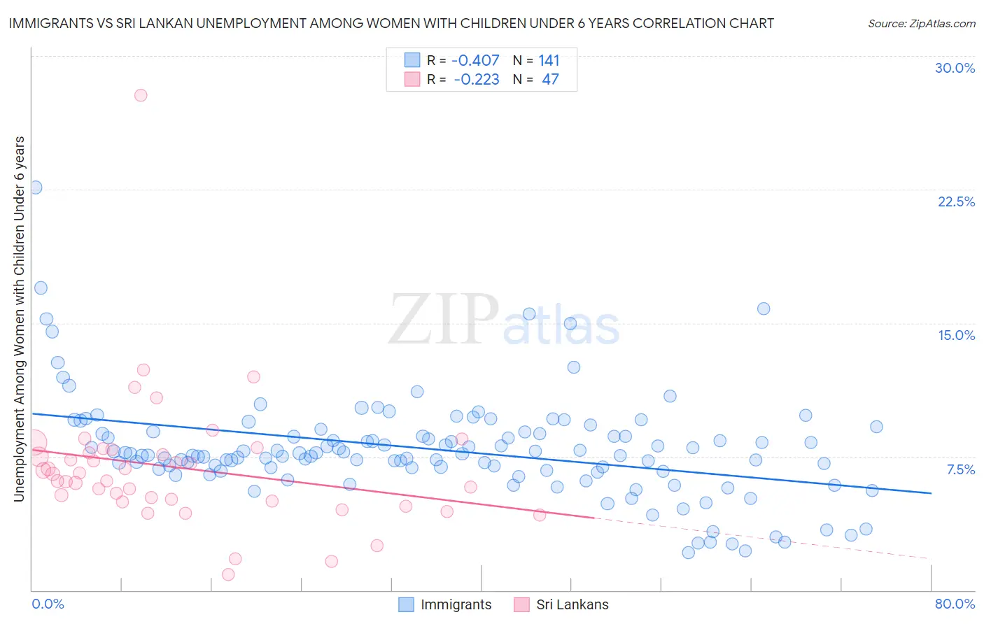 Immigrants vs Sri Lankan Unemployment Among Women with Children Under 6 years