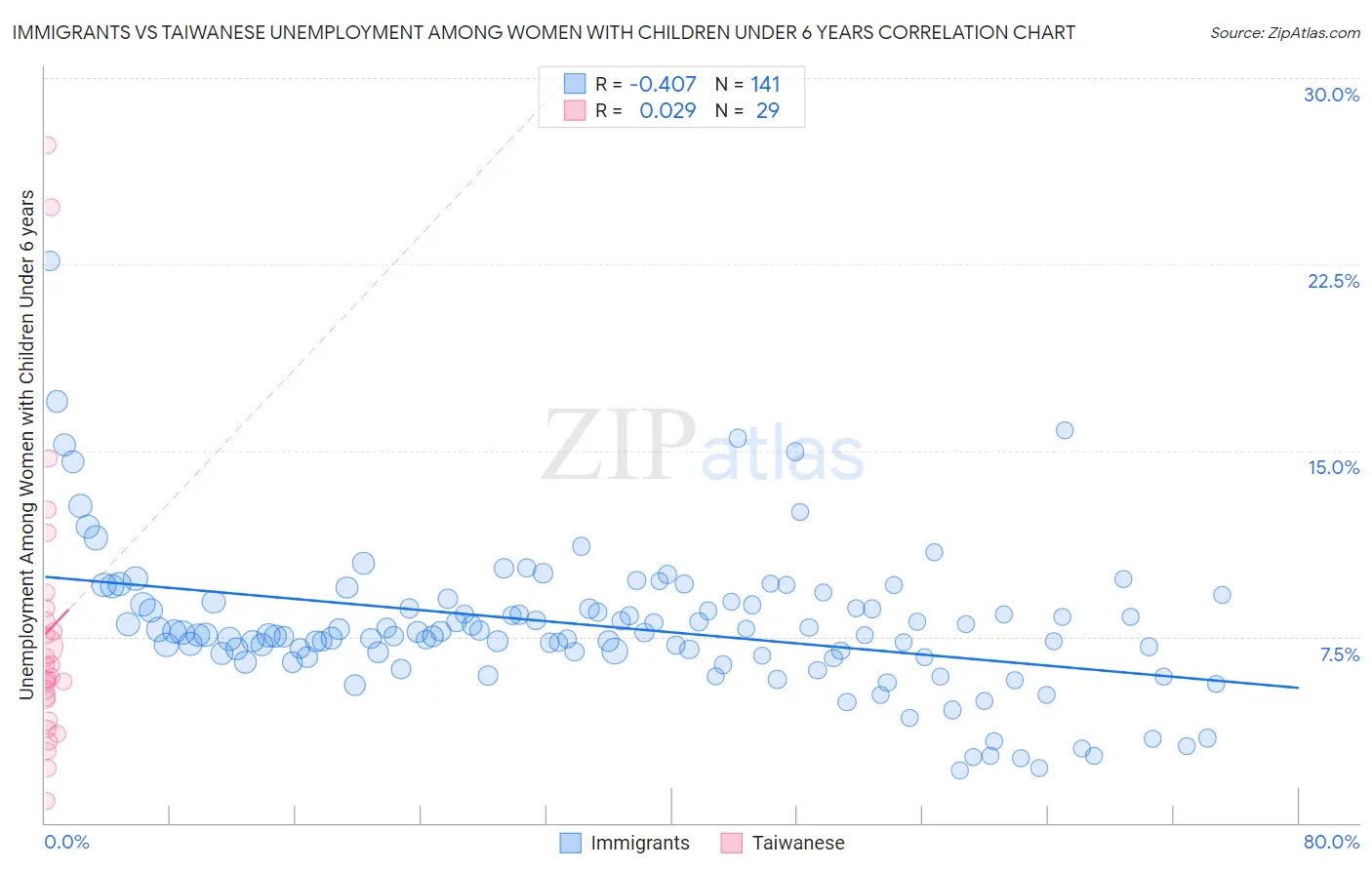 Immigrants vs Taiwanese Unemployment Among Women with Children Under 6 years