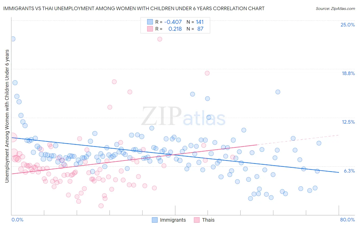 Immigrants vs Thai Unemployment Among Women with Children Under 6 years