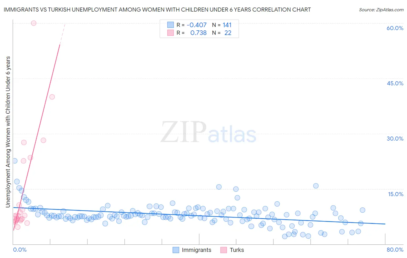 Immigrants vs Turkish Unemployment Among Women with Children Under 6 years