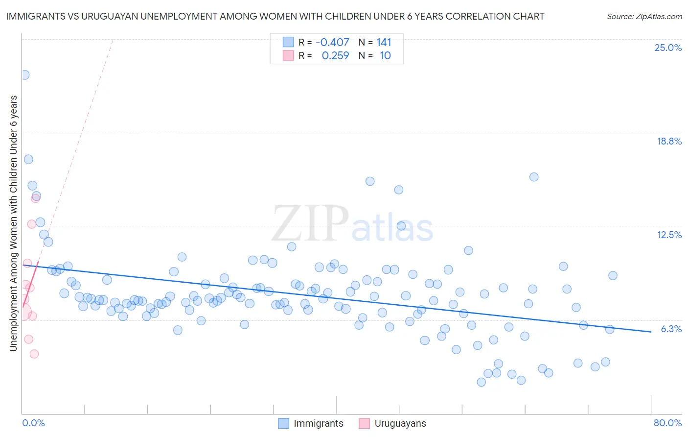 Immigrants vs Uruguayan Unemployment Among Women with Children Under 6 years