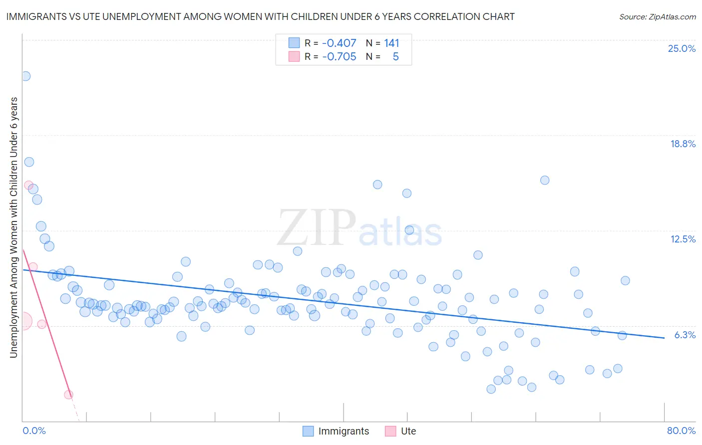 Immigrants vs Ute Unemployment Among Women with Children Under 6 years