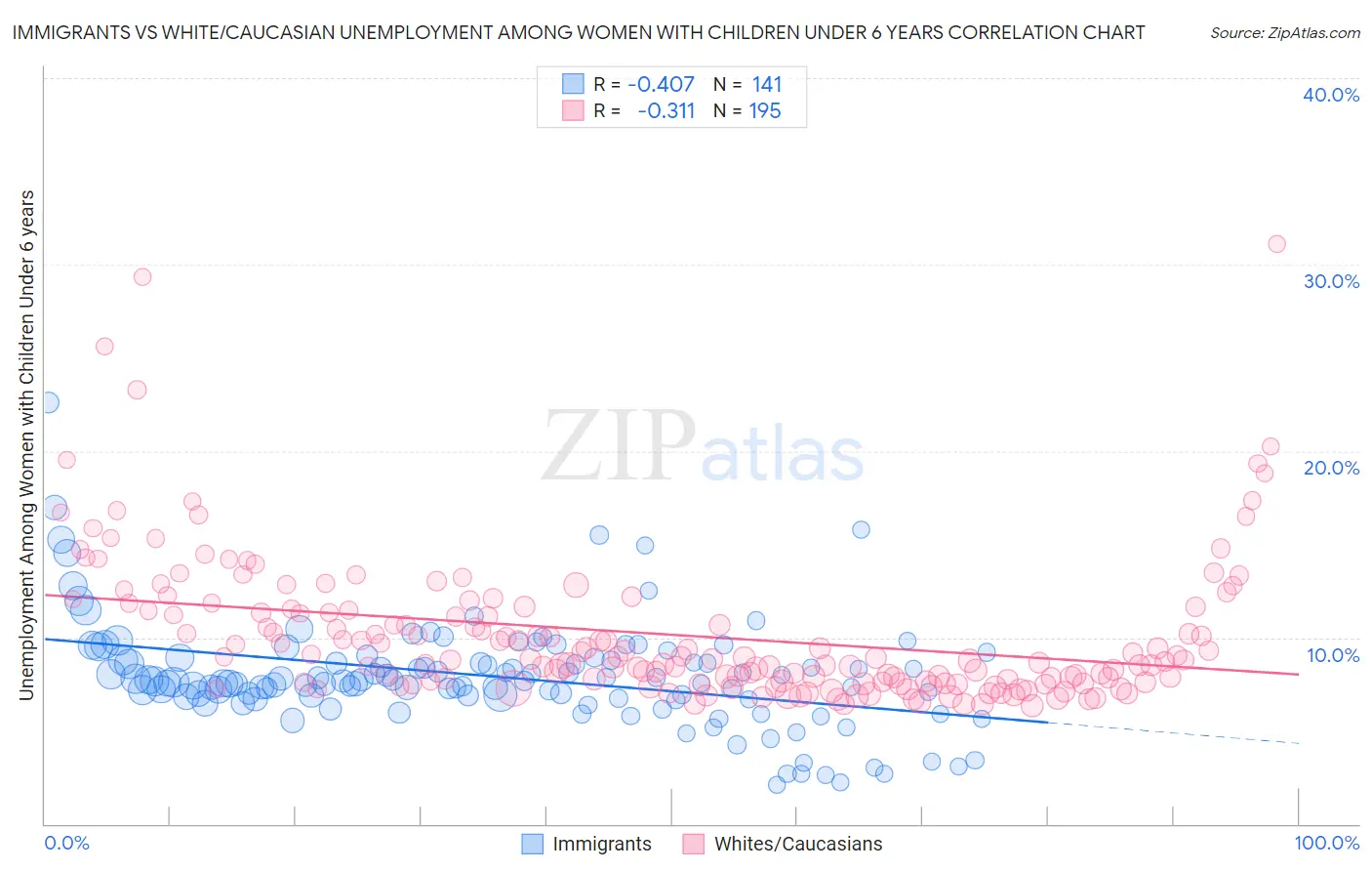 Immigrants vs White/Caucasian Unemployment Among Women with Children Under 6 years