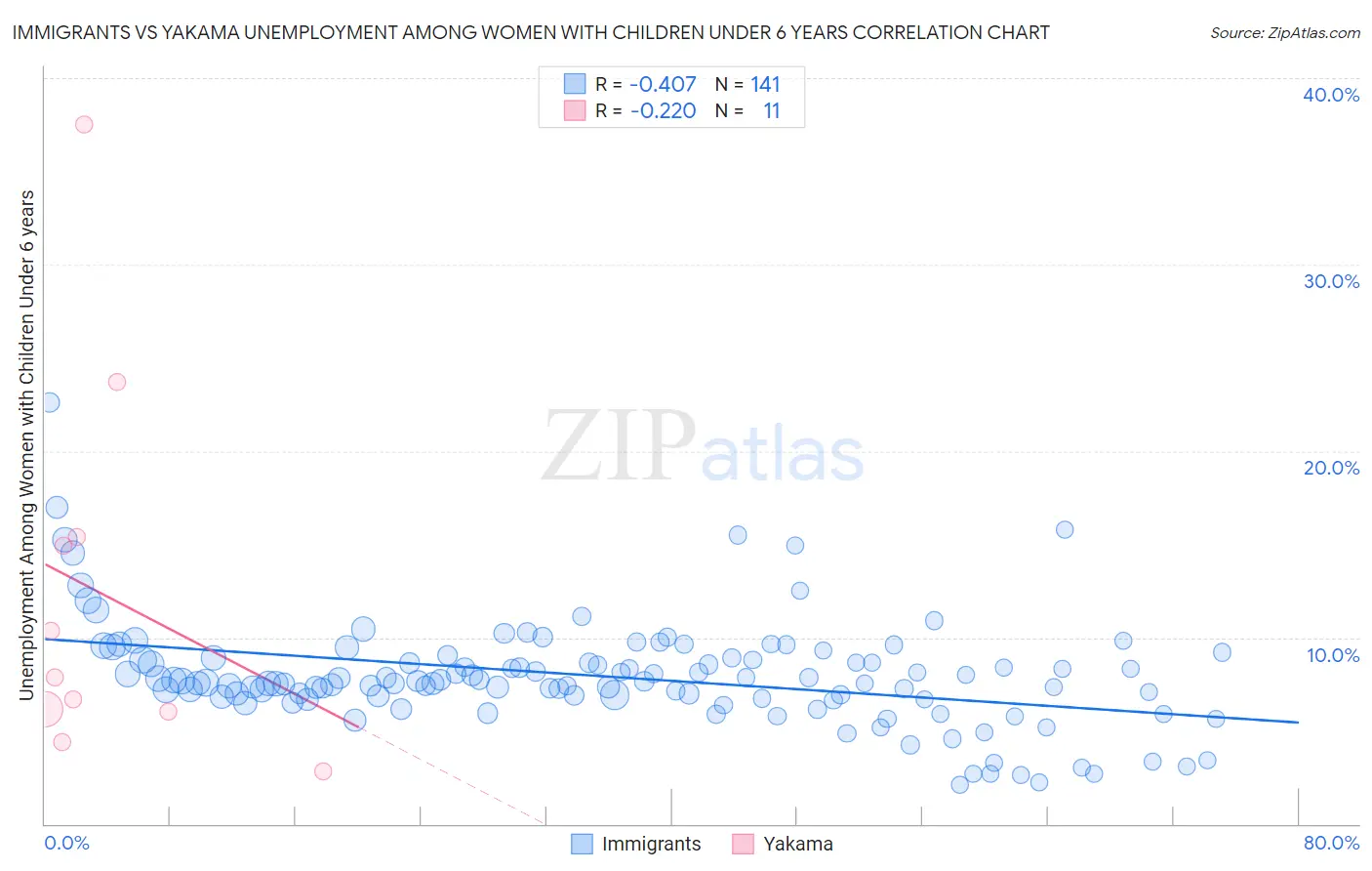 Immigrants vs Yakama Unemployment Among Women with Children Under 6 years