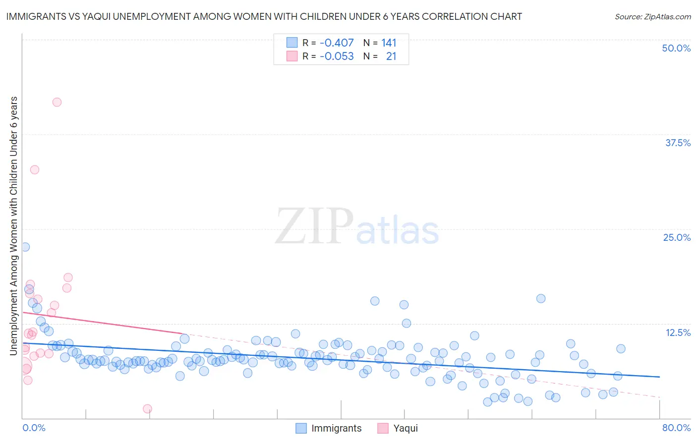 Immigrants vs Yaqui Unemployment Among Women with Children Under 6 years