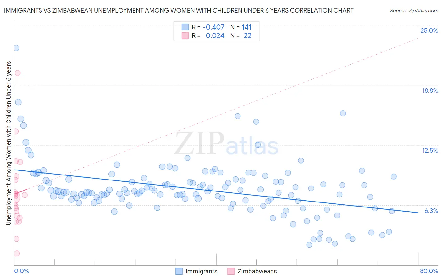 Immigrants vs Zimbabwean Unemployment Among Women with Children Under 6 years