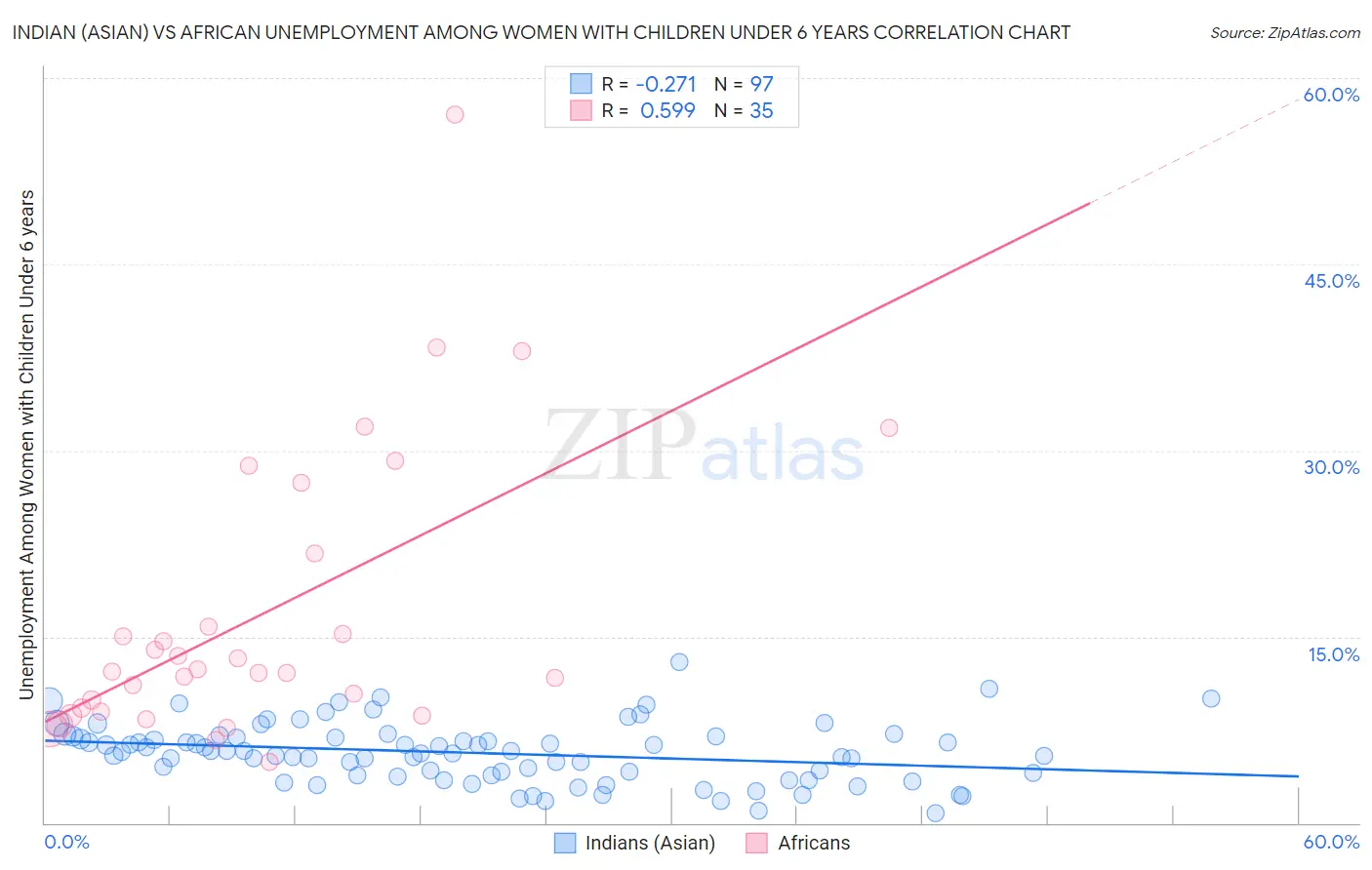 Indian (Asian) vs African Unemployment Among Women with Children Under 6 years