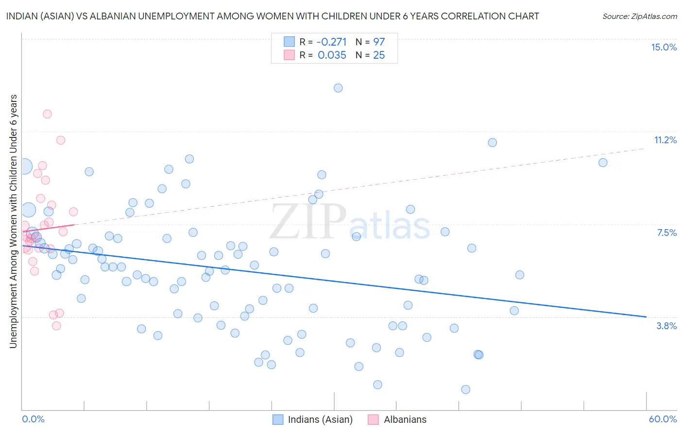 Indian (Asian) vs Albanian Unemployment Among Women with Children Under 6 years