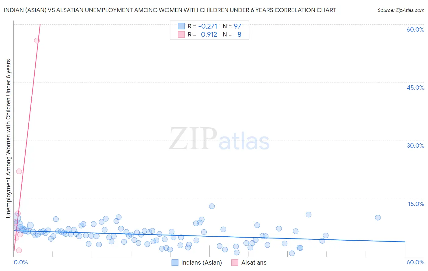 Indian (Asian) vs Alsatian Unemployment Among Women with Children Under 6 years
