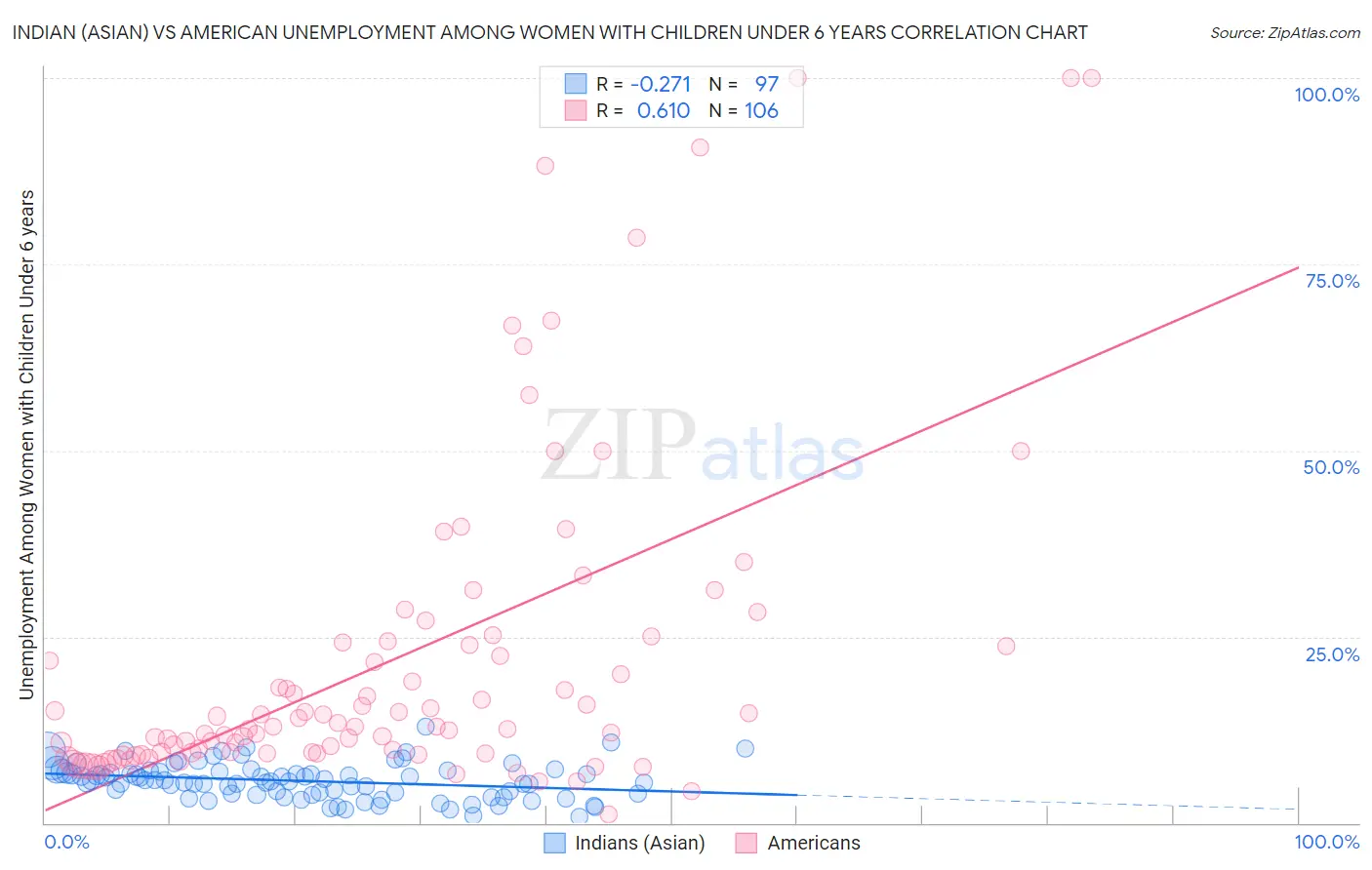 Indian (Asian) vs American Unemployment Among Women with Children Under 6 years