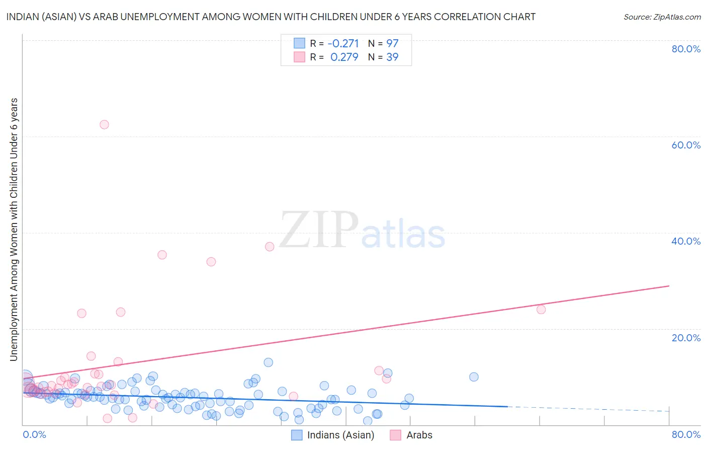 Indian (Asian) vs Arab Unemployment Among Women with Children Under 6 years