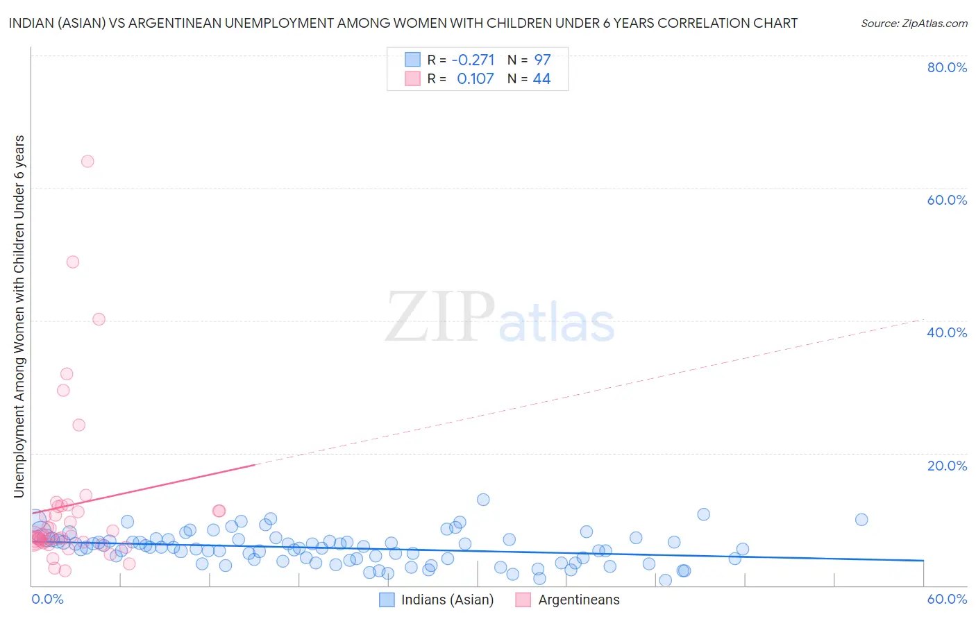 Indian (Asian) vs Argentinean Unemployment Among Women with Children Under 6 years