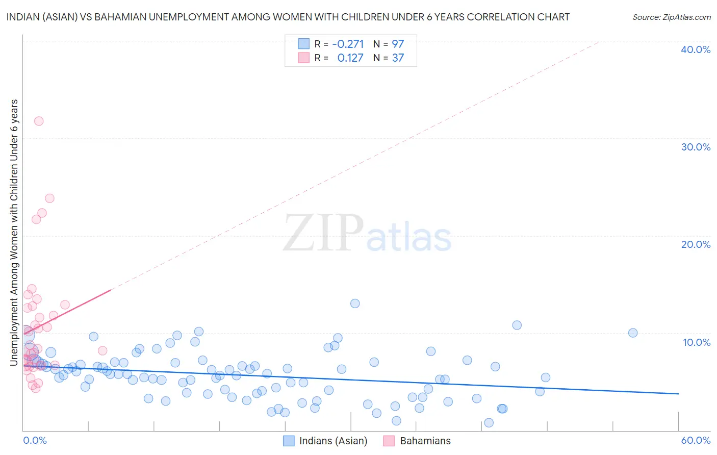 Indian (Asian) vs Bahamian Unemployment Among Women with Children Under 6 years