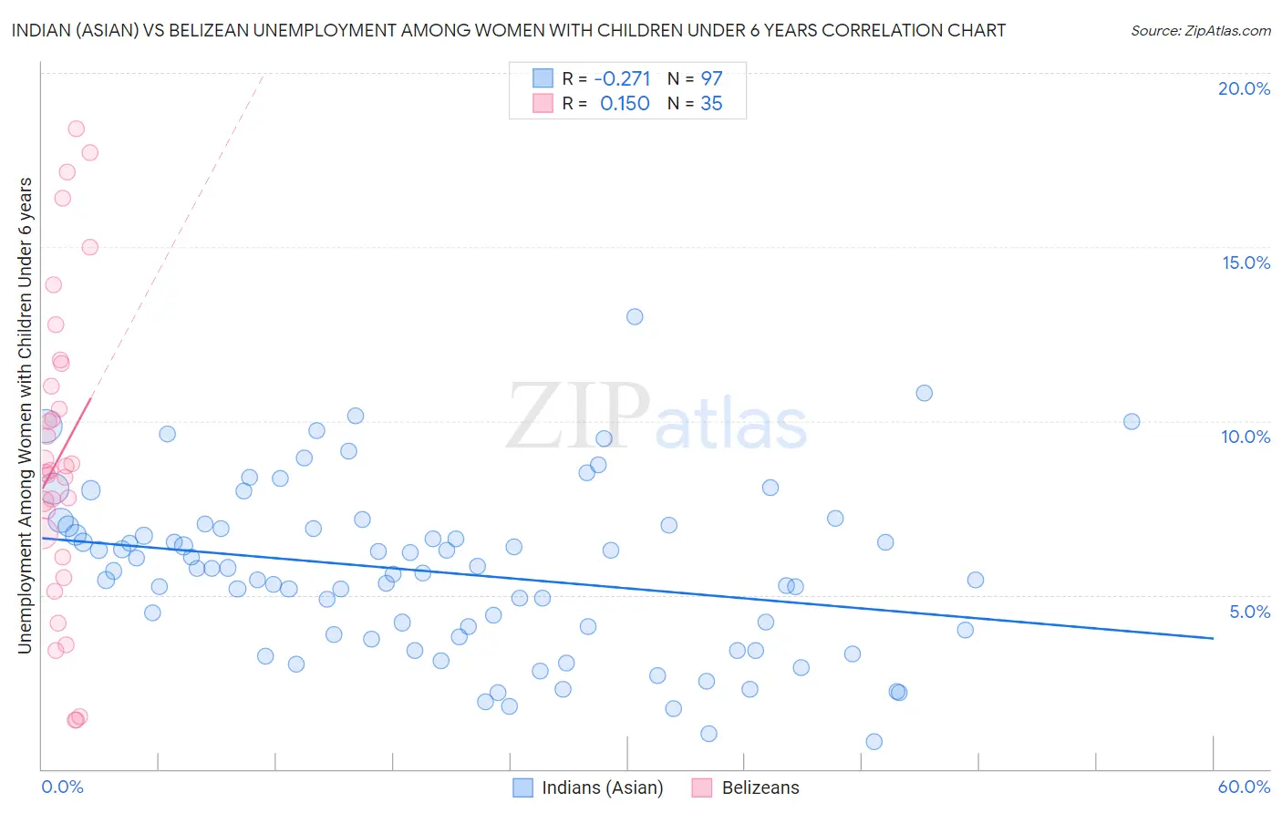 Indian (Asian) vs Belizean Unemployment Among Women with Children Under 6 years