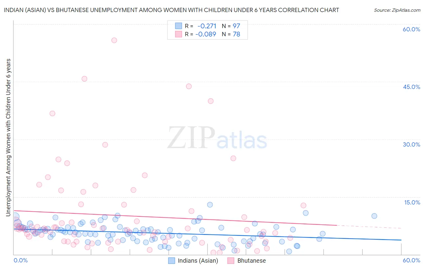 Indian (Asian) vs Bhutanese Unemployment Among Women with Children Under 6 years