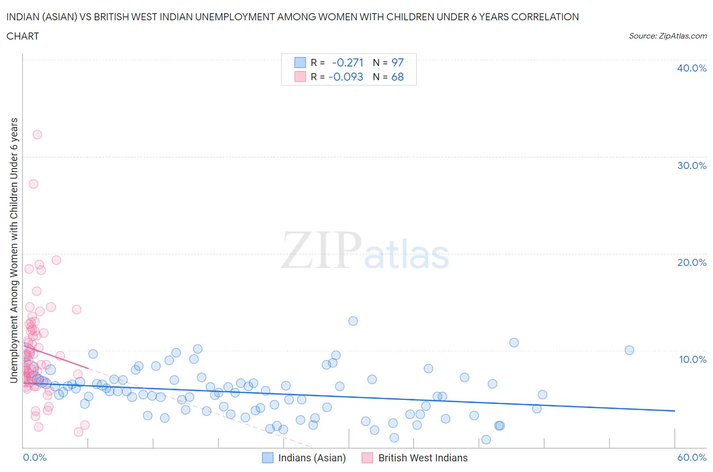 Indian (Asian) vs British West Indian Unemployment Among Women with Children Under 6 years