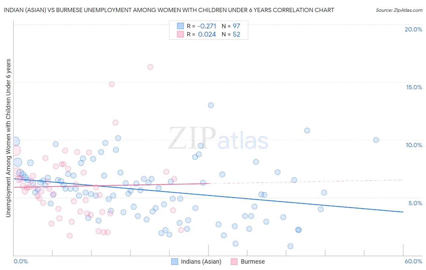 Indian (Asian) vs Burmese Unemployment Among Women with Children Under 6 years