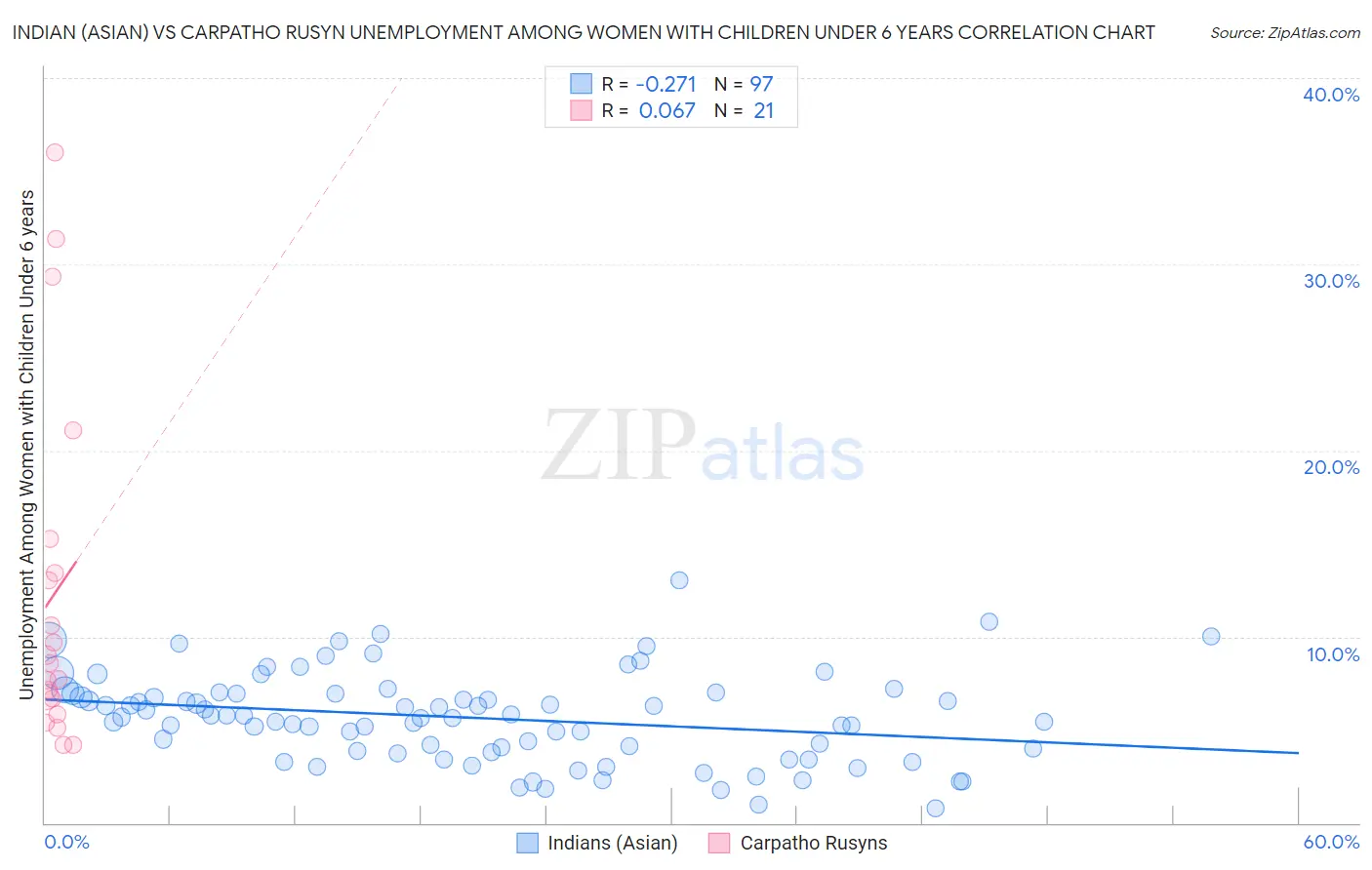 Indian (Asian) vs Carpatho Rusyn Unemployment Among Women with Children Under 6 years