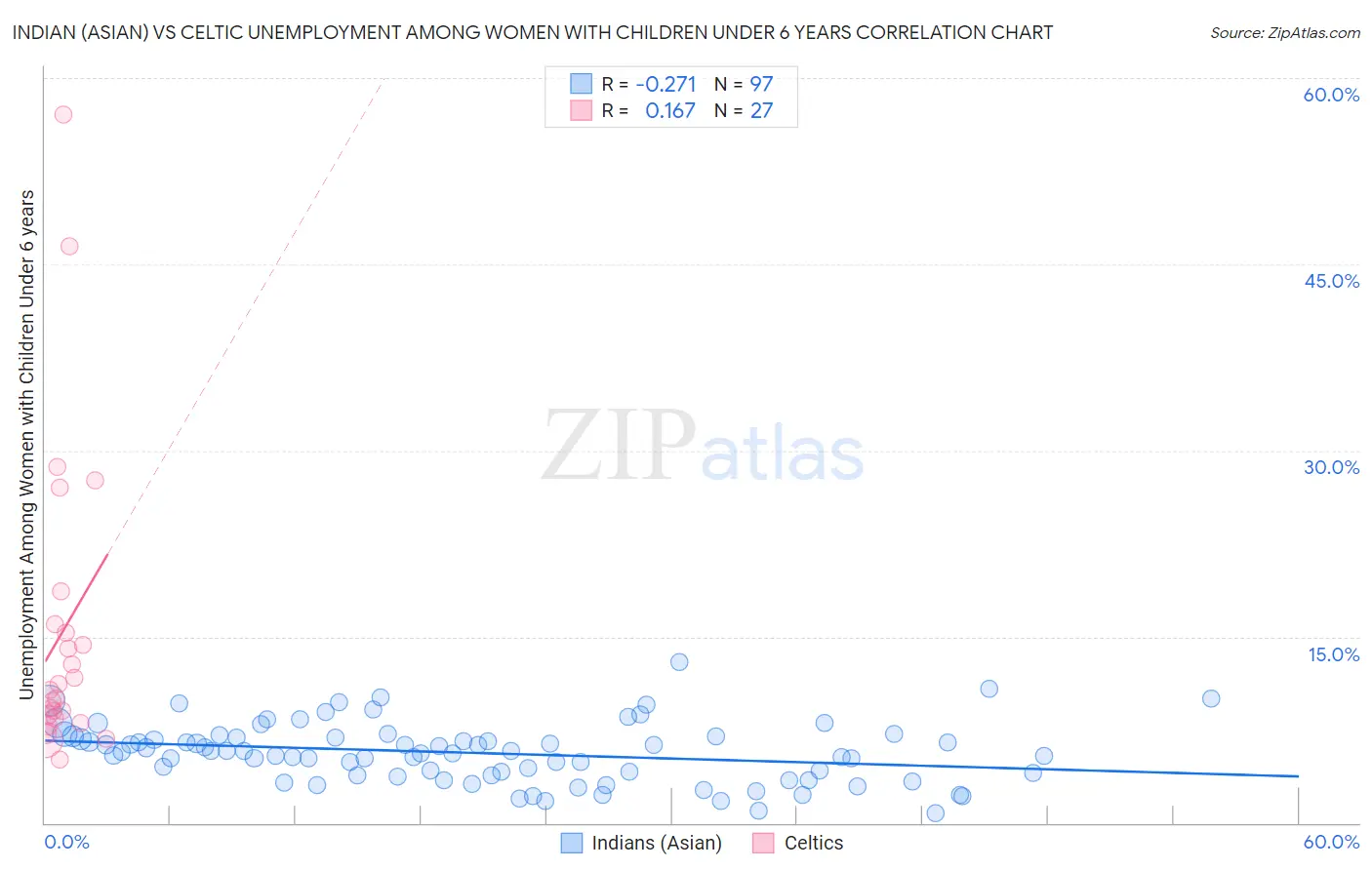 Indian (Asian) vs Celtic Unemployment Among Women with Children Under 6 years