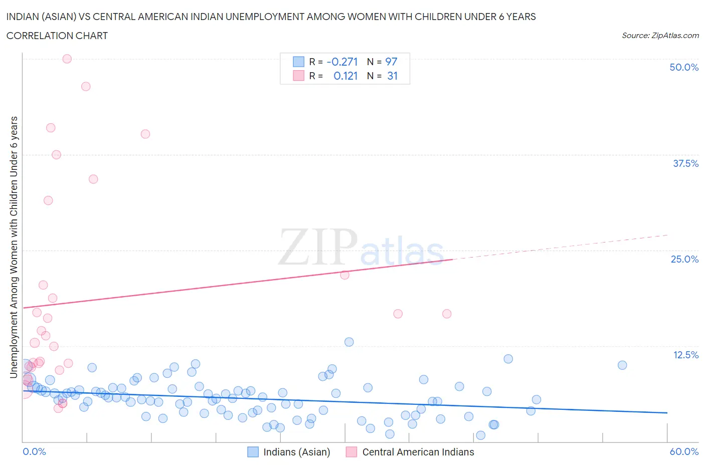Indian (Asian) vs Central American Indian Unemployment Among Women with Children Under 6 years