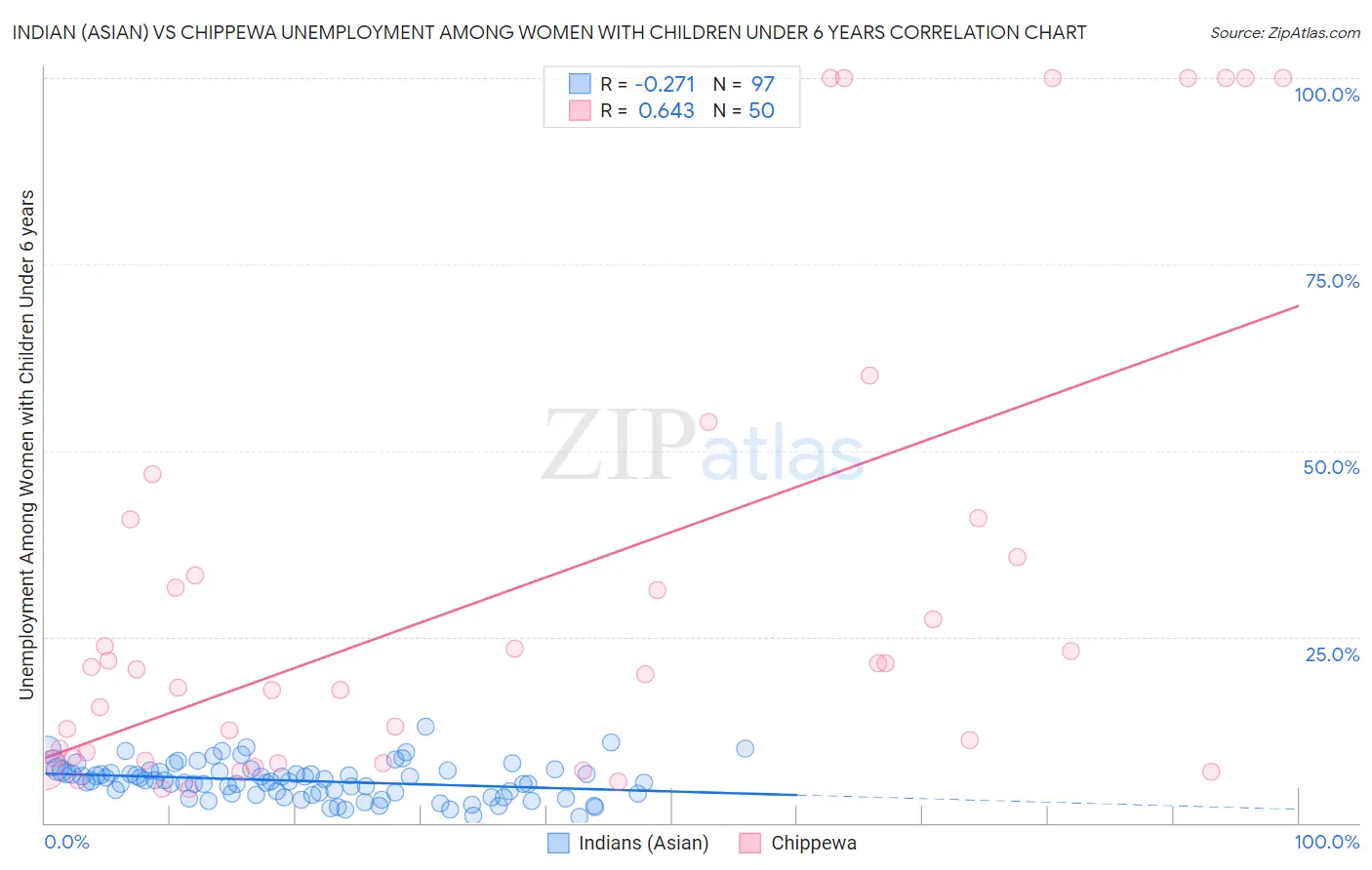 Indian (Asian) vs Chippewa Unemployment Among Women with Children Under 6 years