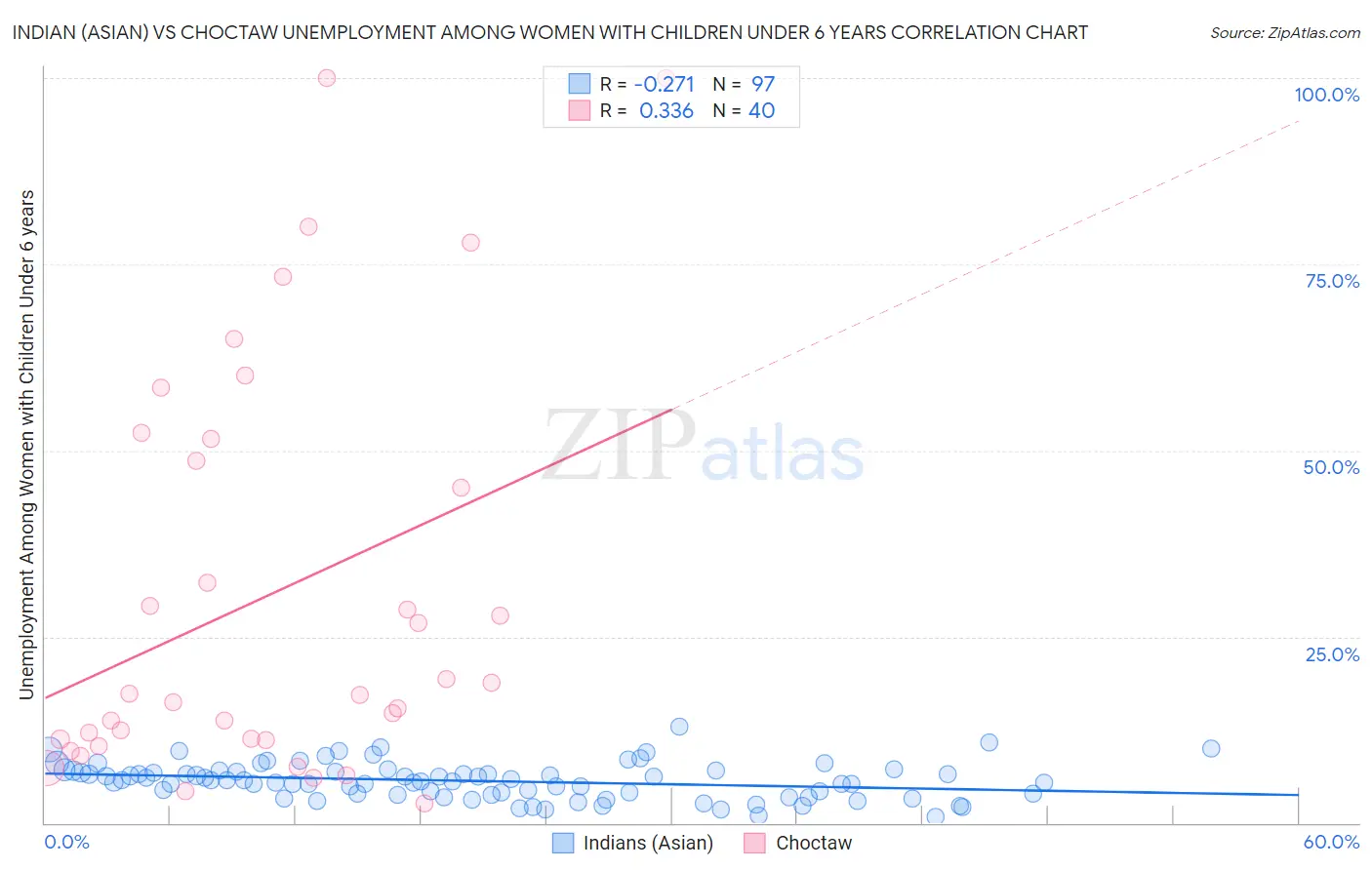 Indian (Asian) vs Choctaw Unemployment Among Women with Children Under 6 years