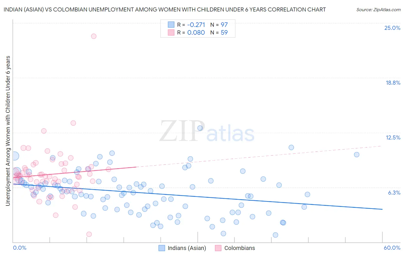 Indian (Asian) vs Colombian Unemployment Among Women with Children Under 6 years