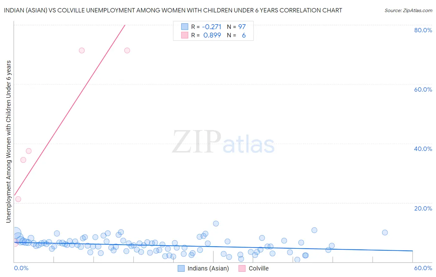 Indian (Asian) vs Colville Unemployment Among Women with Children Under 6 years