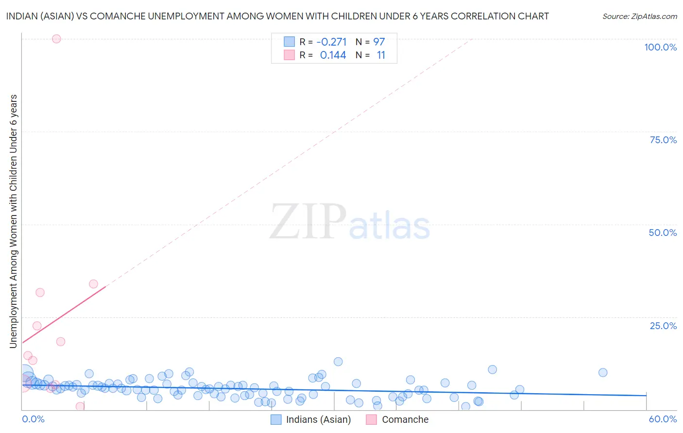 Indian (Asian) vs Comanche Unemployment Among Women with Children Under 6 years