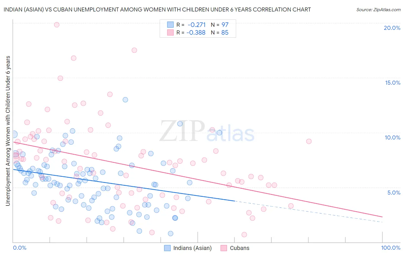 Indian (Asian) vs Cuban Unemployment Among Women with Children Under 6 years
