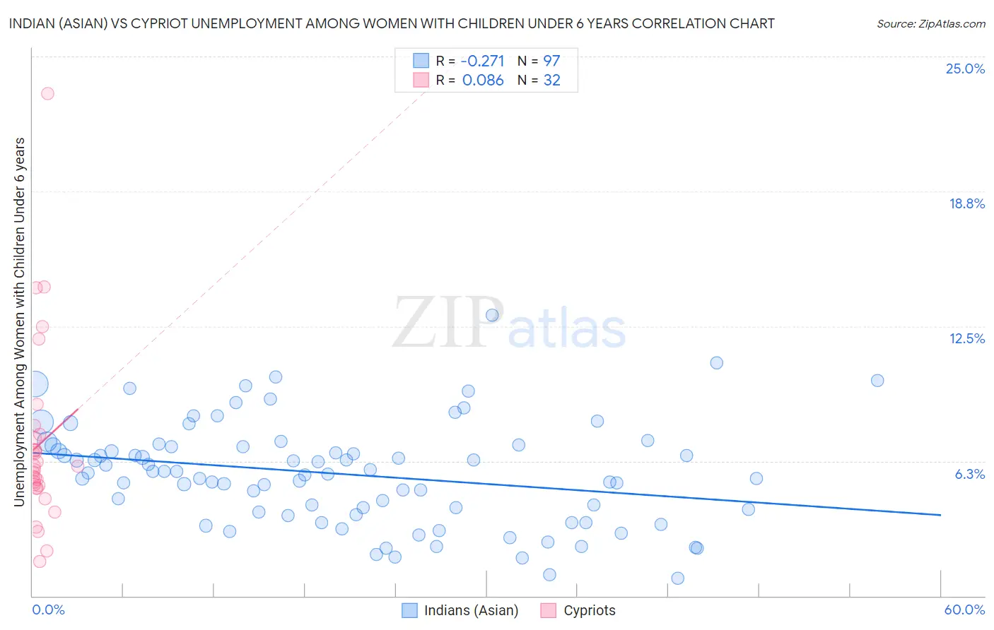 Indian (Asian) vs Cypriot Unemployment Among Women with Children Under 6 years