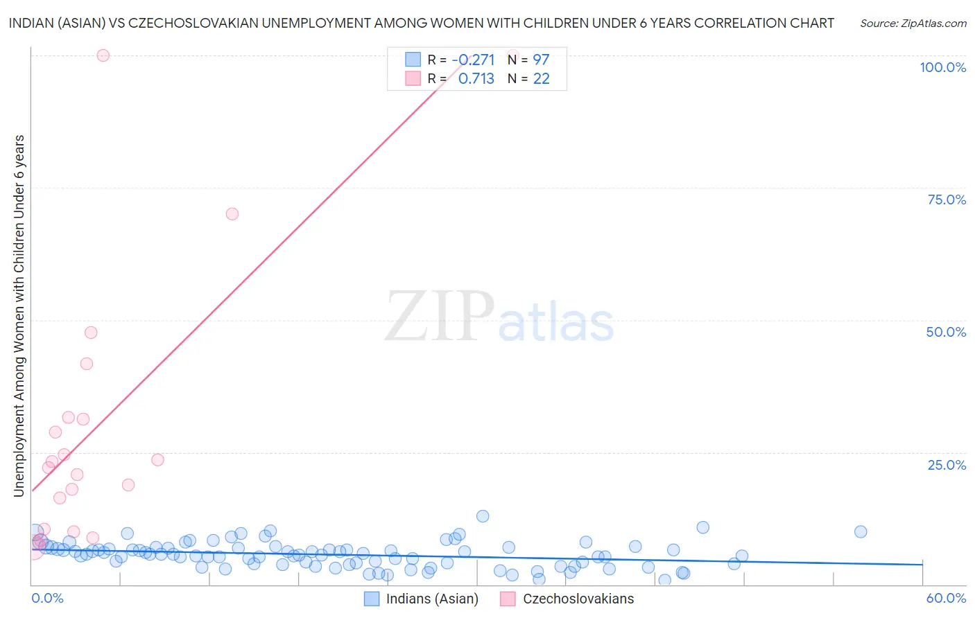 Indian (Asian) vs Czechoslovakian Unemployment Among Women with Children Under 6 years