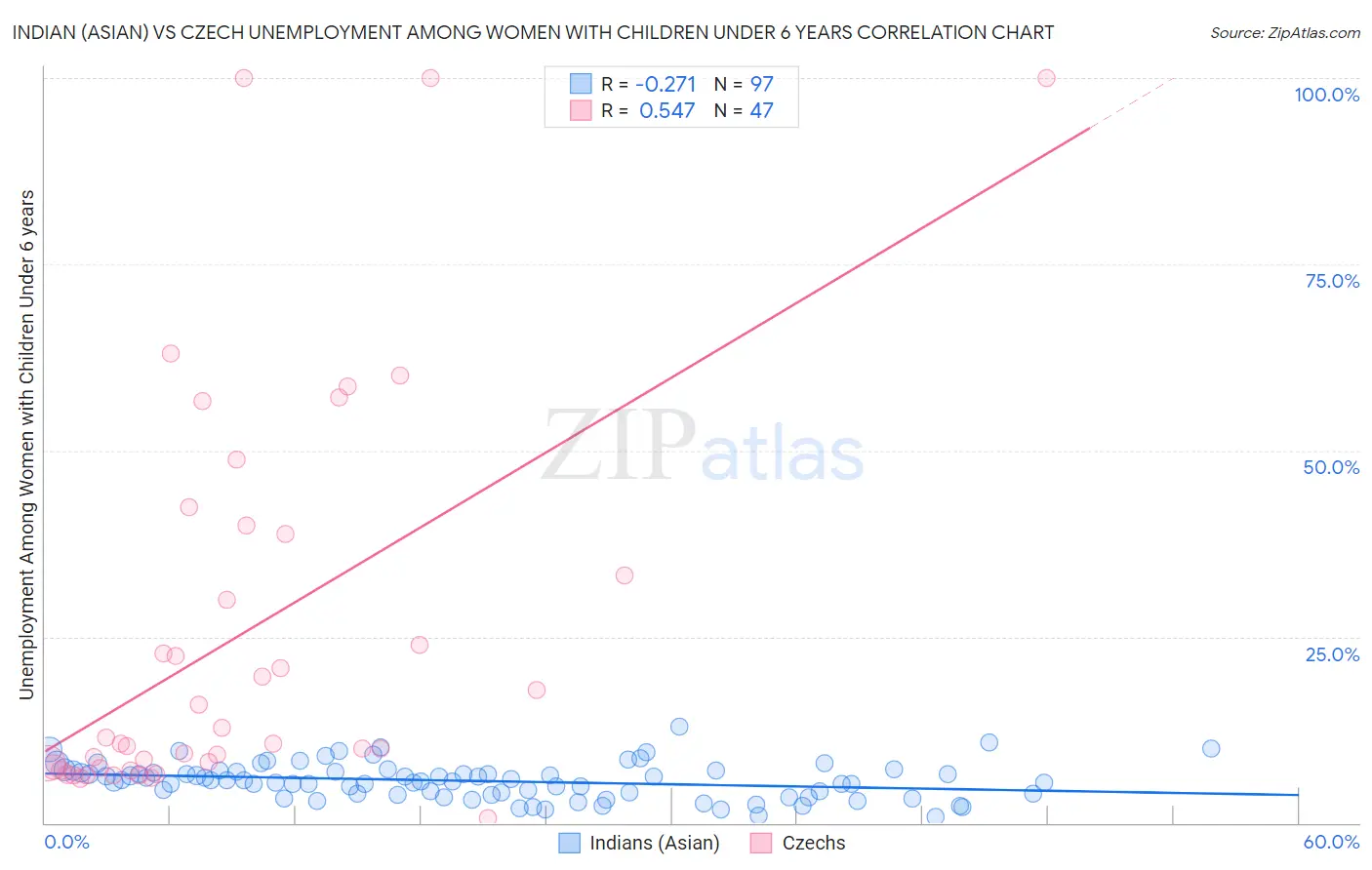 Indian (Asian) vs Czech Unemployment Among Women with Children Under 6 years