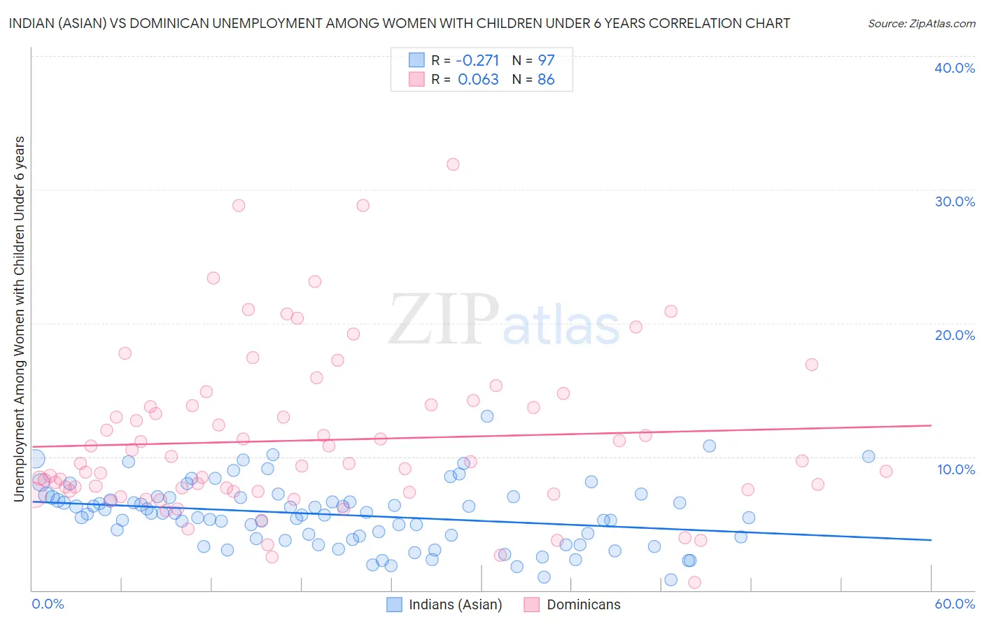 Indian (Asian) vs Dominican Unemployment Among Women with Children Under 6 years