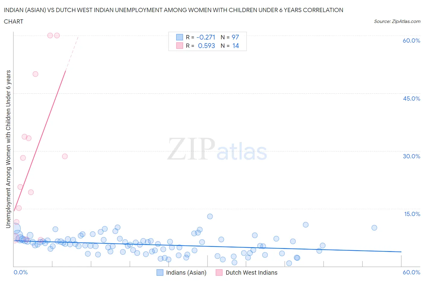 Indian (Asian) vs Dutch West Indian Unemployment Among Women with Children Under 6 years