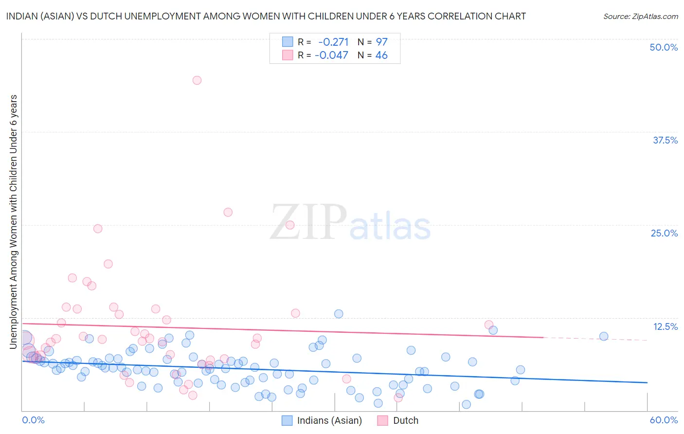 Indian (Asian) vs Dutch Unemployment Among Women with Children Under 6 years