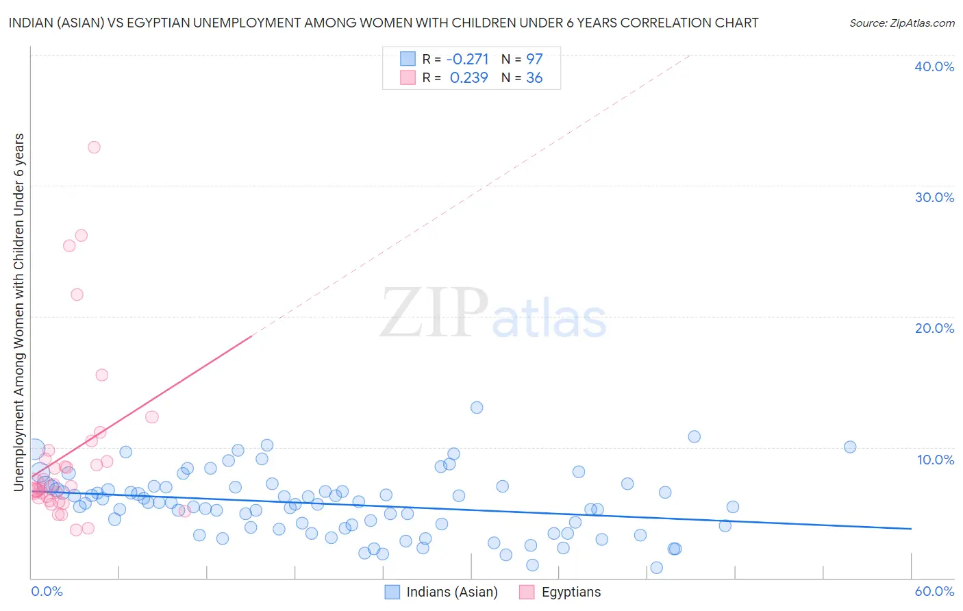 Indian (Asian) vs Egyptian Unemployment Among Women with Children Under 6 years