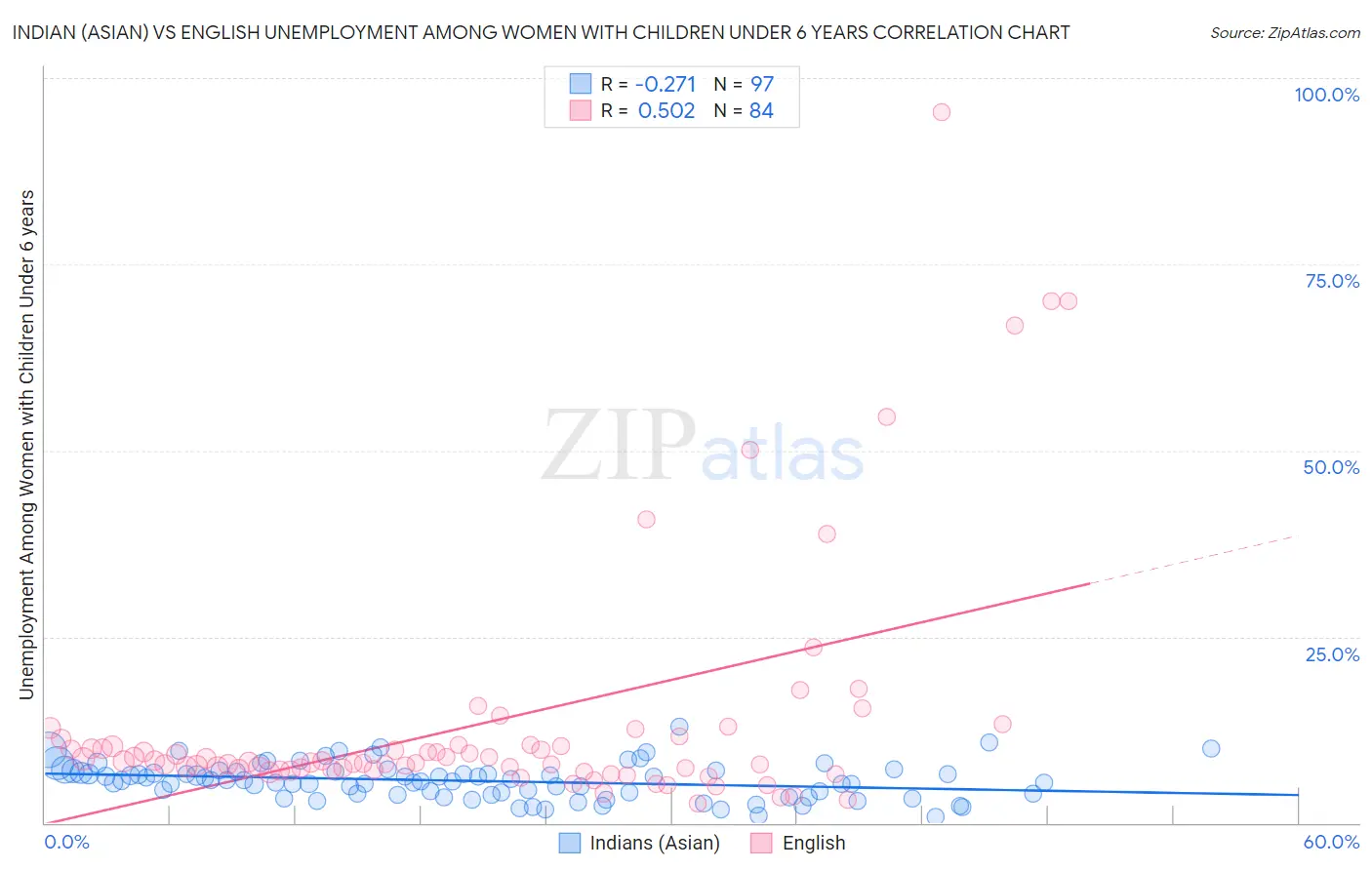 Indian (Asian) vs English Unemployment Among Women with Children Under 6 years