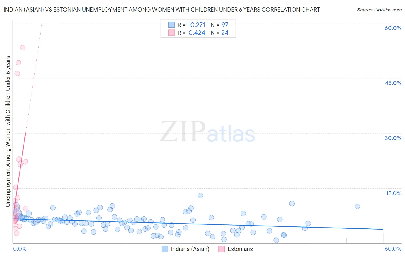 Indian (Asian) vs Estonian Unemployment Among Women with Children Under 6 years
